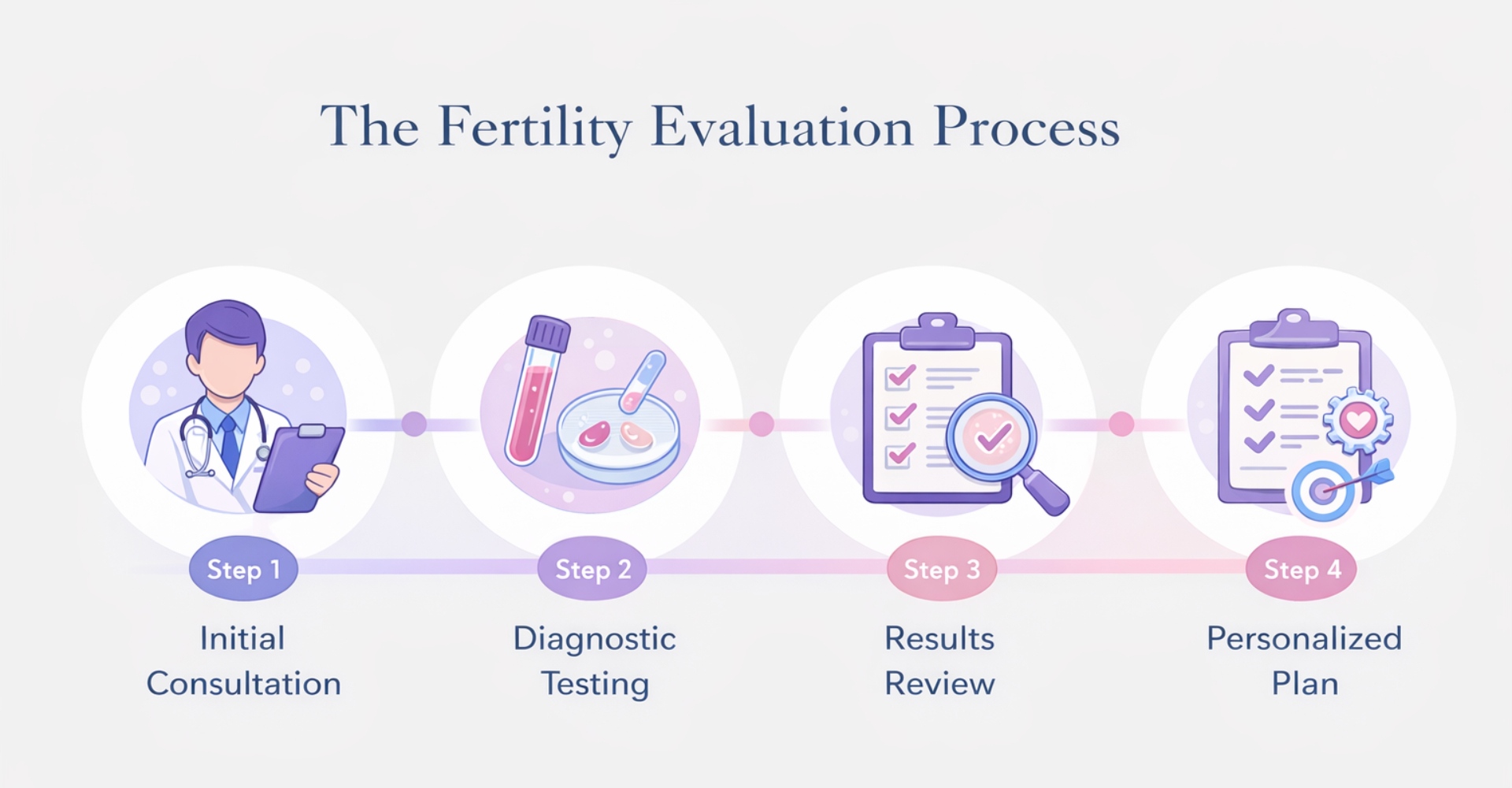 Fertility evaluation FAQ